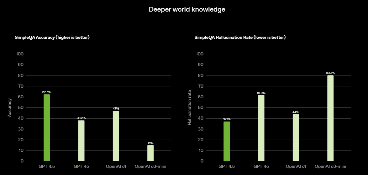 SimpleQA measures LLM (large language model) factuality on straightforward but challenging knowledge questions.