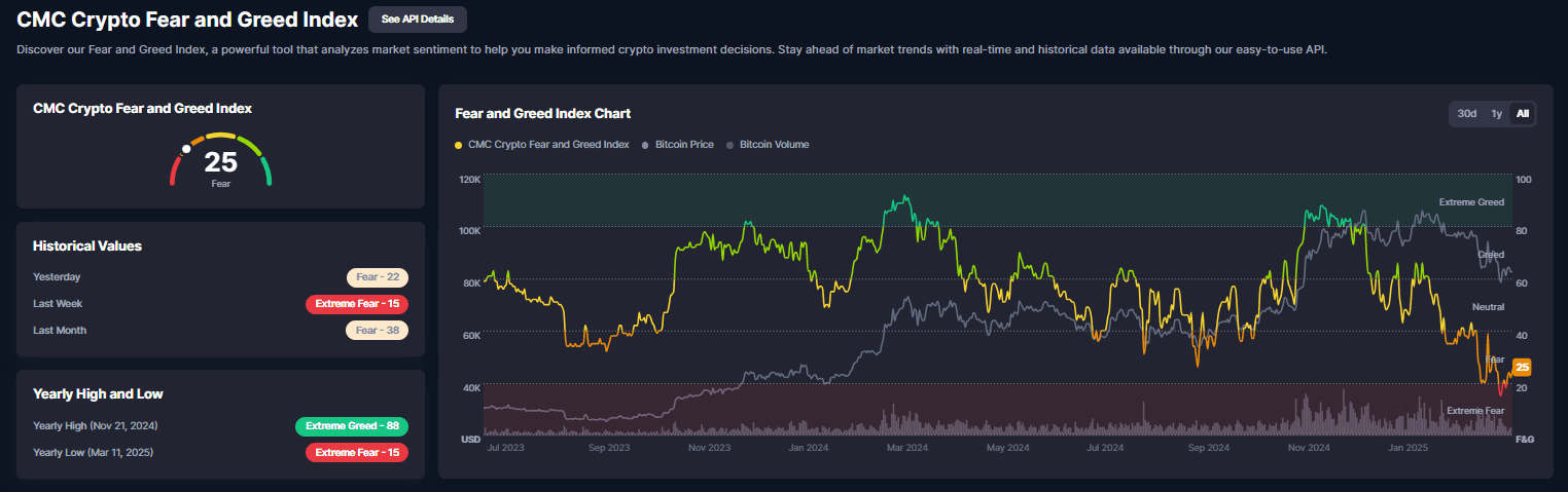 CMC Crypto Fear and Greed Index displaying a sentiment score of 25 (Fear) as of March 2025, with historical trends showing extreme fear and market fluctuations.