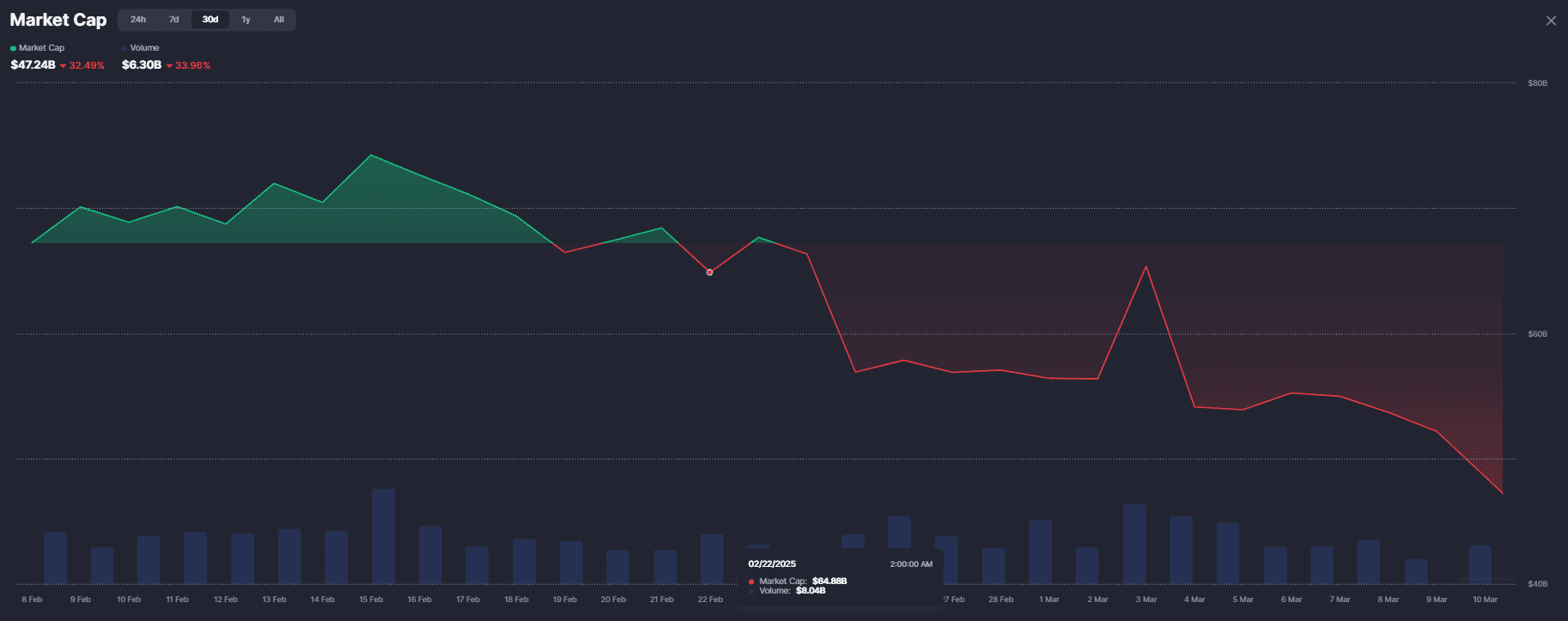 Meme coin market cap chart showing 32% decline over 30 days with volume drop, reflecting major sell-offs and shrinking investor interest.