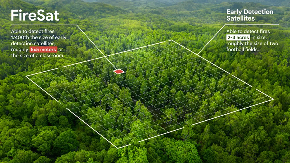 Comparison of FireSat and early detection satellites. FireSat can detect fires as small as 5x5 meters (size of a classroom), while traditional satellites detect fires 2-3 acres in size (about two football fields).